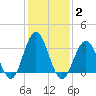 Ingram Thorofare tide chart for Wednesday, February 2, 2022