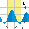 Ingram Thorofare tide chart for Thursday, February 3, 2022