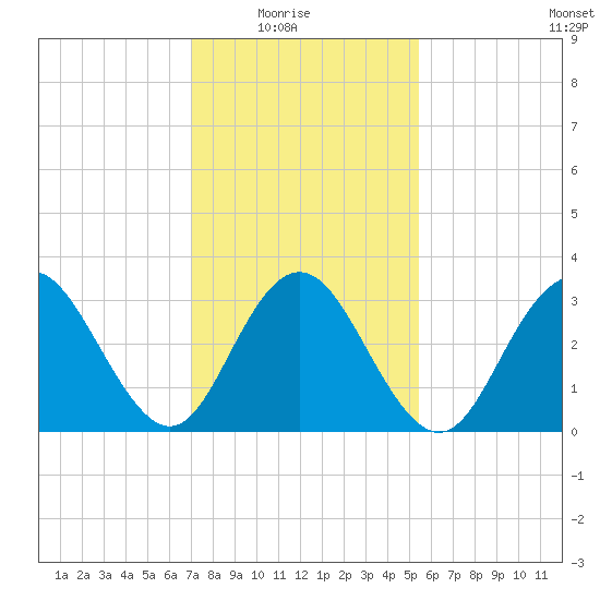 Ingram Thorofare tide chart for Sunday, February 6, 2022