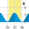 Ingram Thorofare tide chart for Sunday, February 6, 2022