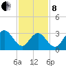 Ingram Thorofare tide chart for Tuesday, February 8, 2022