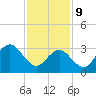 Ingram Thorofare tide chart for Wednesday, February 9, 2022