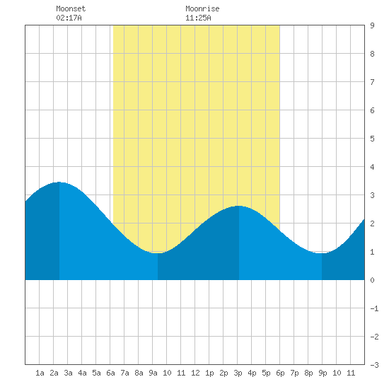 Ingram Thorofare tide chart for Friday, March 11, 2022