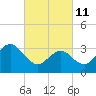 Ingram Thorofare tide chart for Friday, March 11, 2022