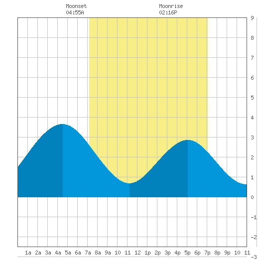 Ingram Thorofare tide chart for Sunday, March 13, 2022