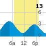 Ingram Thorofare tide chart for Sunday, March 13, 2022