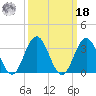 Ingram Thorofare tide chart for Friday, March 18, 2022