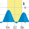 Ingram Thorofare tide chart for Tuesday, March 1, 2022