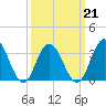 Ingram Thorofare tide chart for Monday, March 21, 2022