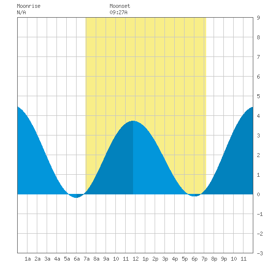 Ingram Thorofare tide chart for Tuesday, March 22, 2022
