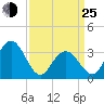 Ingram Thorofare tide chart for Friday, March 25, 2022