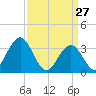 Ingram Thorofare tide chart for Sunday, March 27, 2022
