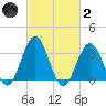 Ingram Thorofare tide chart for Wednesday, March 2, 2022