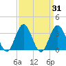 Ingram Thorofare tide chart for Thursday, March 31, 2022