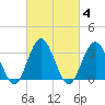Ingram Thorofare tide chart for Friday, March 4, 2022
