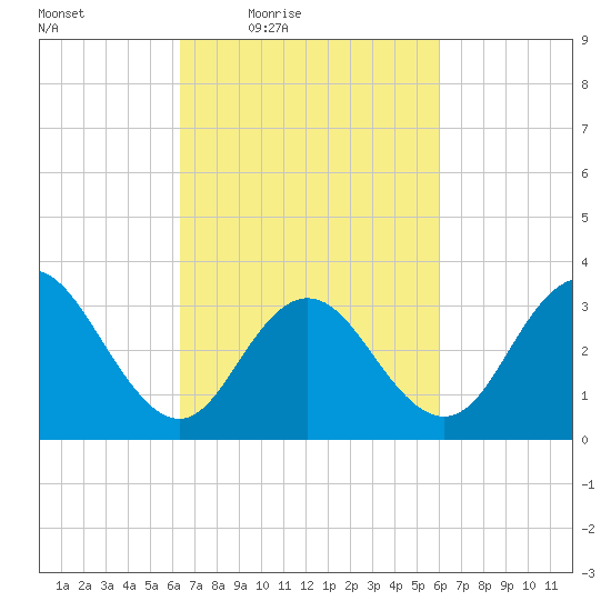 Ingram Thorofare tide chart for Tuesday, March 8, 2022