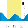 Ingram Thorofare tide chart for Wednesday, March 9, 2022