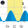Ingram Thorofare tide chart for Friday, April 1, 2022