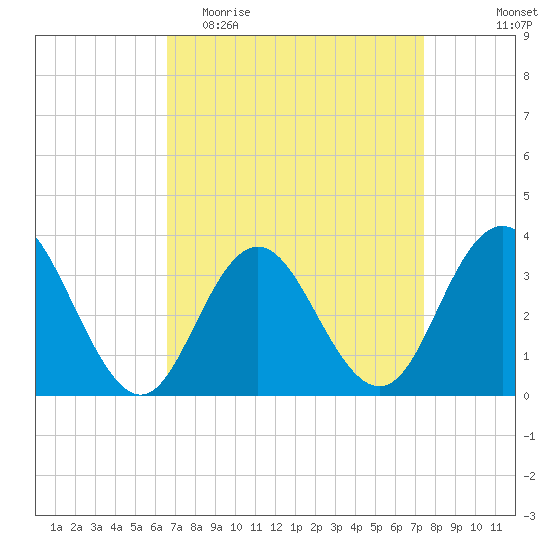 Ingram Thorofare tide chart for Monday, April 4, 2022