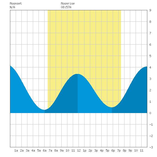 Ingram Thorofare tide chart for Tuesday, April 5, 2022