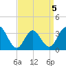 Ingram Thorofare tide chart for Tuesday, April 5, 2022