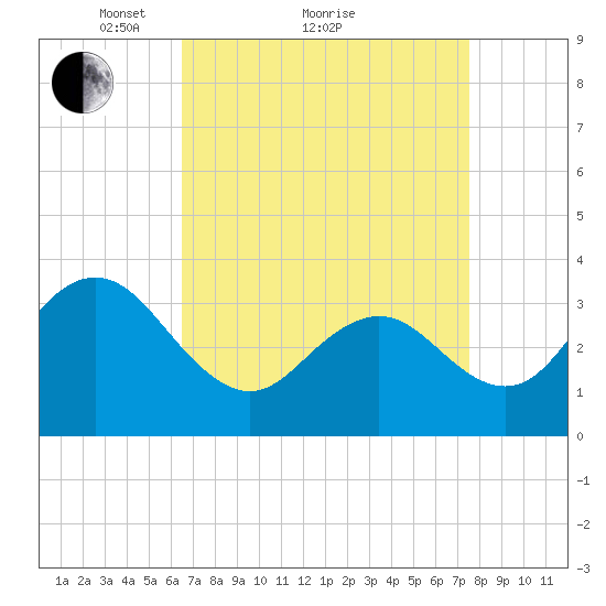 Ingram Thorofare tide chart for Saturday, April 9, 2022