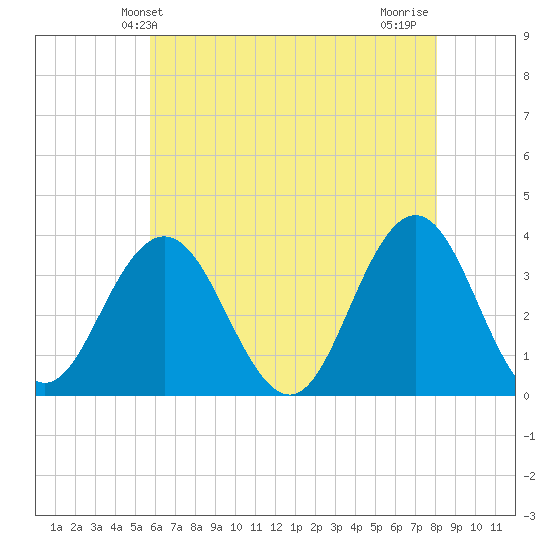 Ingram Thorofare tide chart for Friday, May 13, 2022