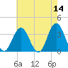 Ingram Thorofare tide chart for Saturday, May 14, 2022