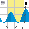 Ingram Thorofare tide chart for Monday, May 16, 2022