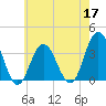 Ingram Thorofare tide chart for Tuesday, May 17, 2022