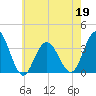 Ingram Thorofare tide chart for Thursday, May 19, 2022
