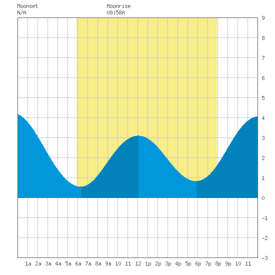 Ingram Thorofare tide chart for Thursday, May 5, 2022