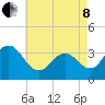 Ingram Thorofare tide chart for Sunday, May 8, 2022