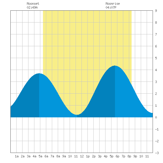 Ingram Thorofare tide chart for Friday, June 10, 2022