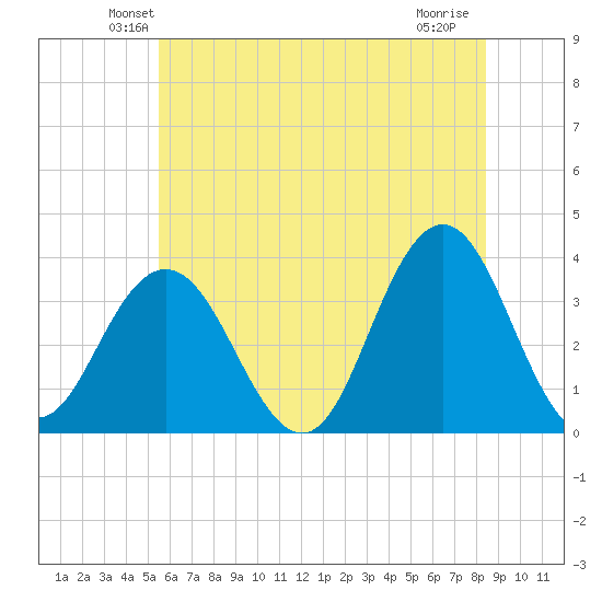 Ingram Thorofare tide chart for Saturday, June 11, 2022