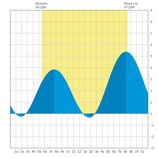 Ingram Thorofare tide chart for Monday, June 13, 2022