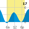 Ingram Thorofare tide chart for Friday, June 17, 2022