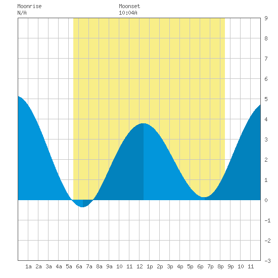 Ingram Thorofare tide chart for Saturday, June 18, 2022