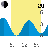 Ingram Thorofare tide chart for Monday, June 20, 2022