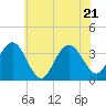 Ingram Thorofare tide chart for Tuesday, June 21, 2022