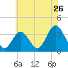 Ingram Thorofare tide chart for Sunday, June 26, 2022