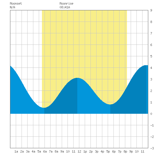 Ingram Thorofare tide chart for Friday, June 3, 2022