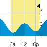 Ingram Thorofare tide chart for Saturday, June 4, 2022