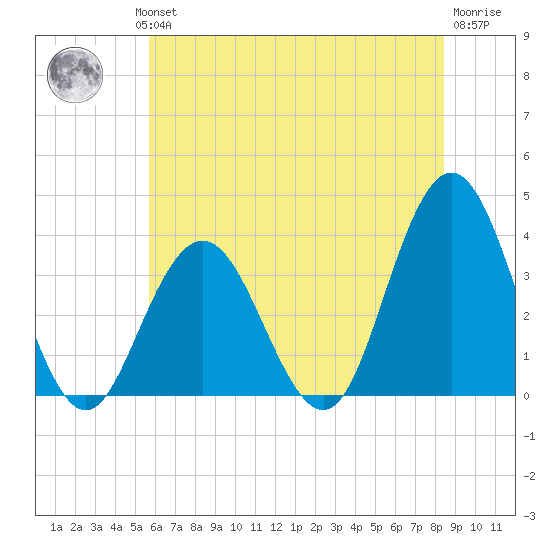Ingram Thorofare tide chart for Wednesday, July 13, 2022