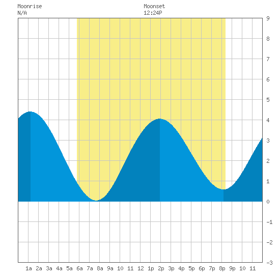 Ingram Thorofare tide chart for Tuesday, July 19, 2022