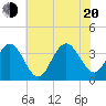Ingram Thorofare tide chart for Wednesday, July 20, 2022