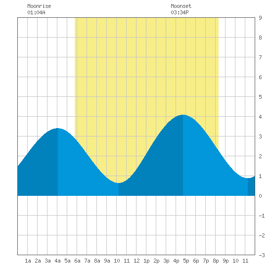 Ingram Thorofare tide chart for Friday, July 22, 2022
