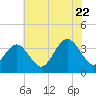 Ingram Thorofare tide chart for Friday, July 22, 2022