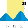 Ingram Thorofare tide chart for Saturday, July 23, 2022