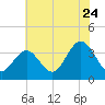 Ingram Thorofare tide chart for Sunday, July 24, 2022